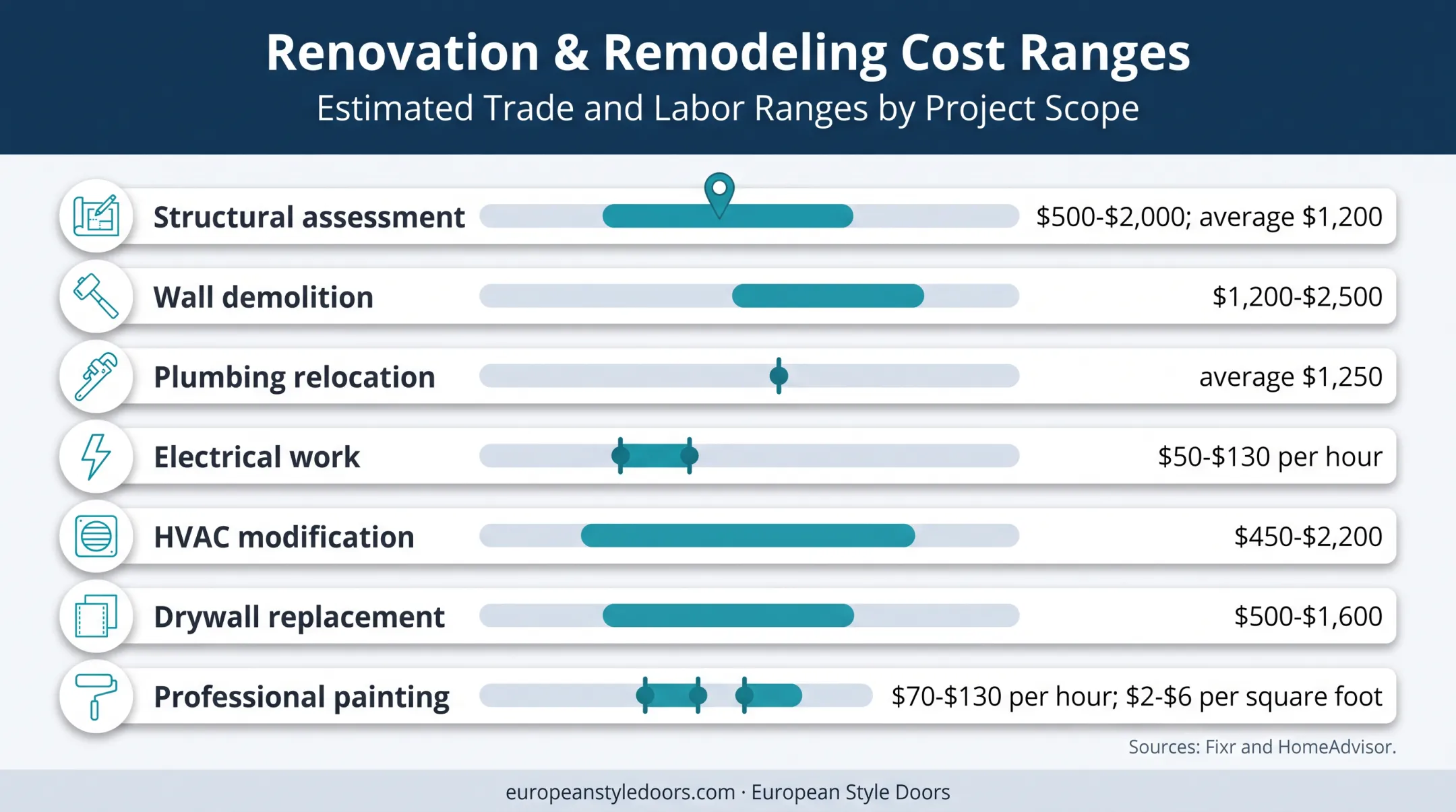 Pocket door structural utility and finishing cost range chart