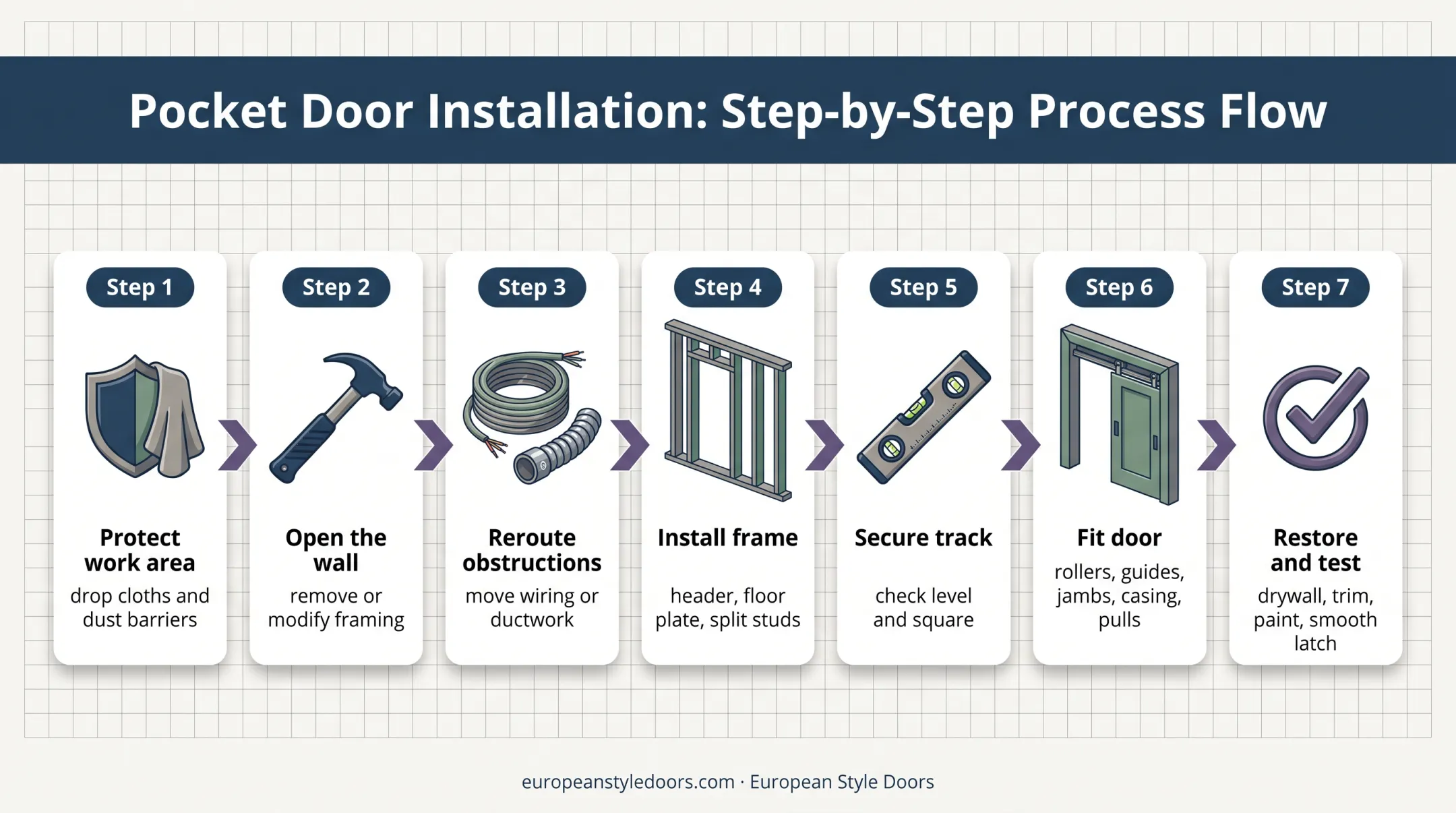 Seven-step pocket door installation process from wall protection to final testing