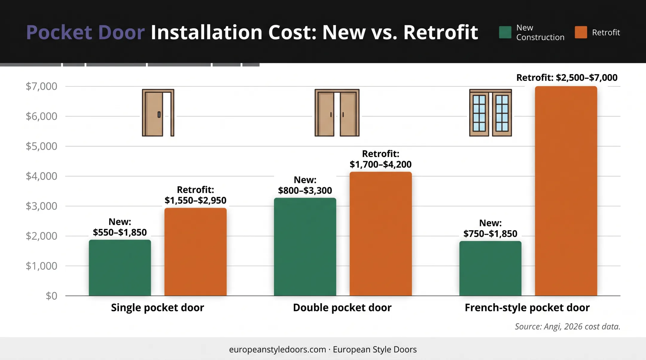 Pocket door new construction versus retrofit cost comparison chart