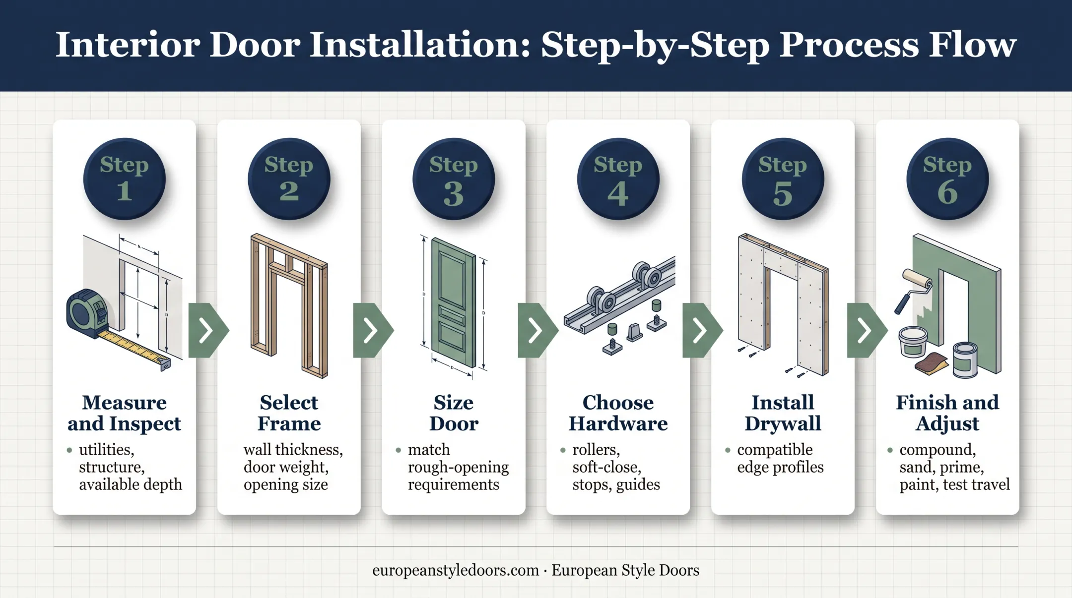 Six-step trimless pocket door installation planning sequence