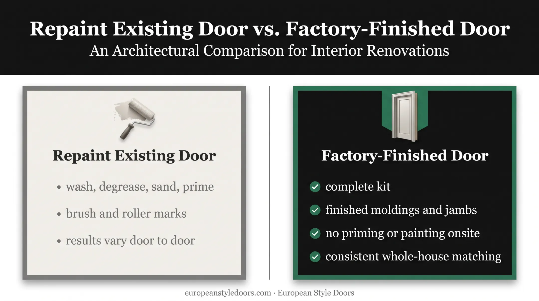 Repainting versus factory-finished black interior door comparison