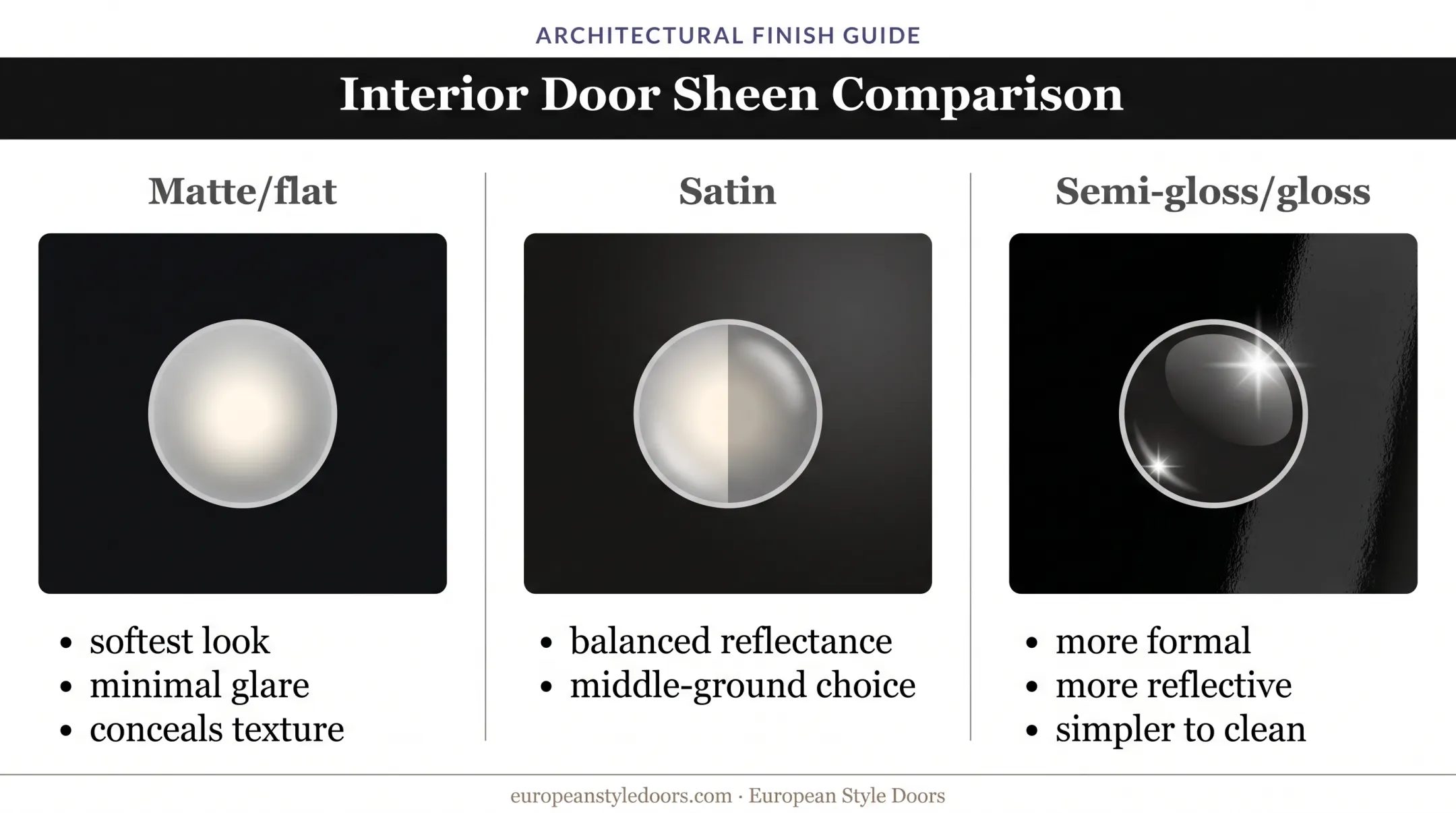 Black door finish sheen comparison from matte to gloss