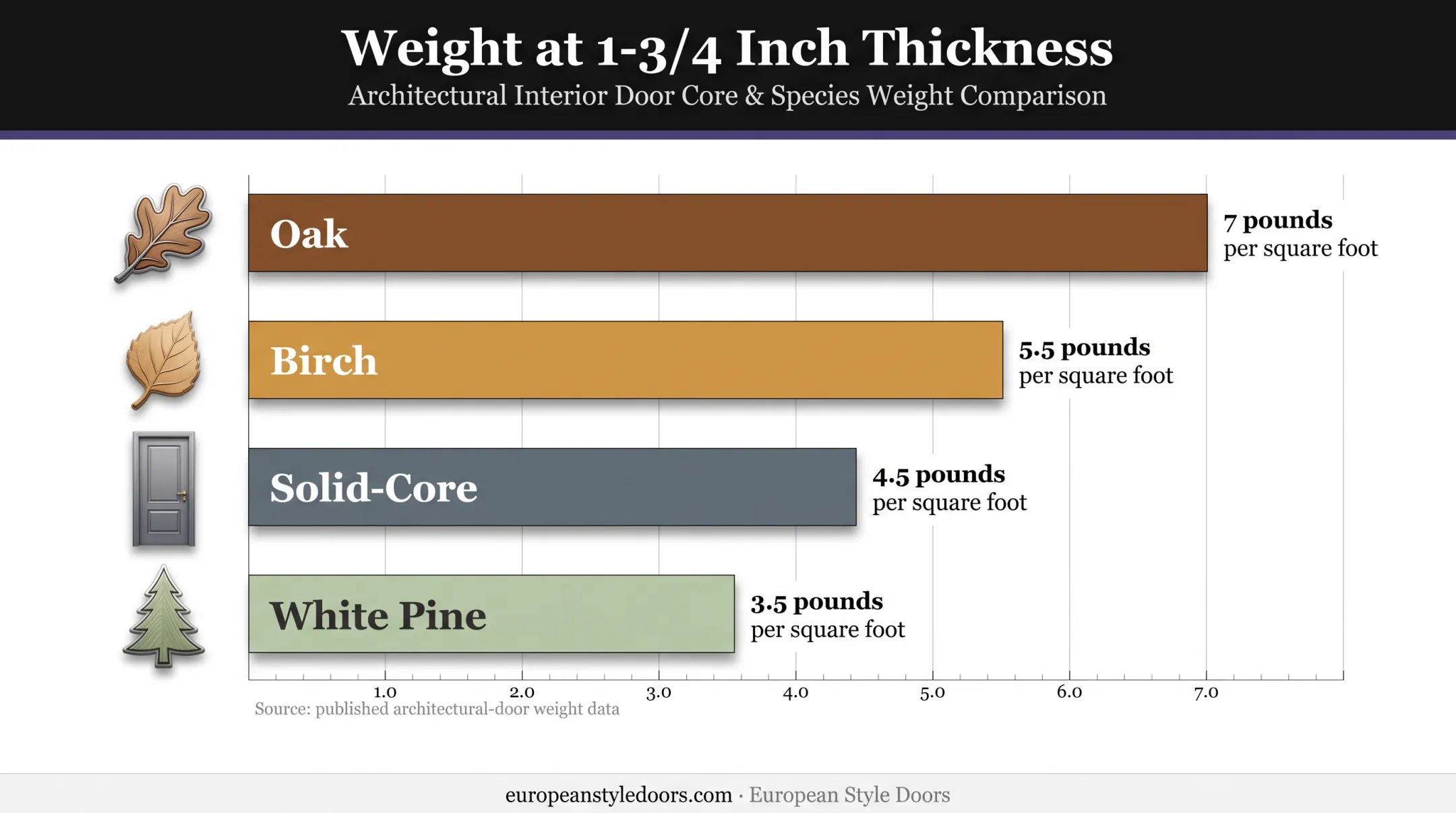 Interior door weight comparison by wood species and solid-core construction
