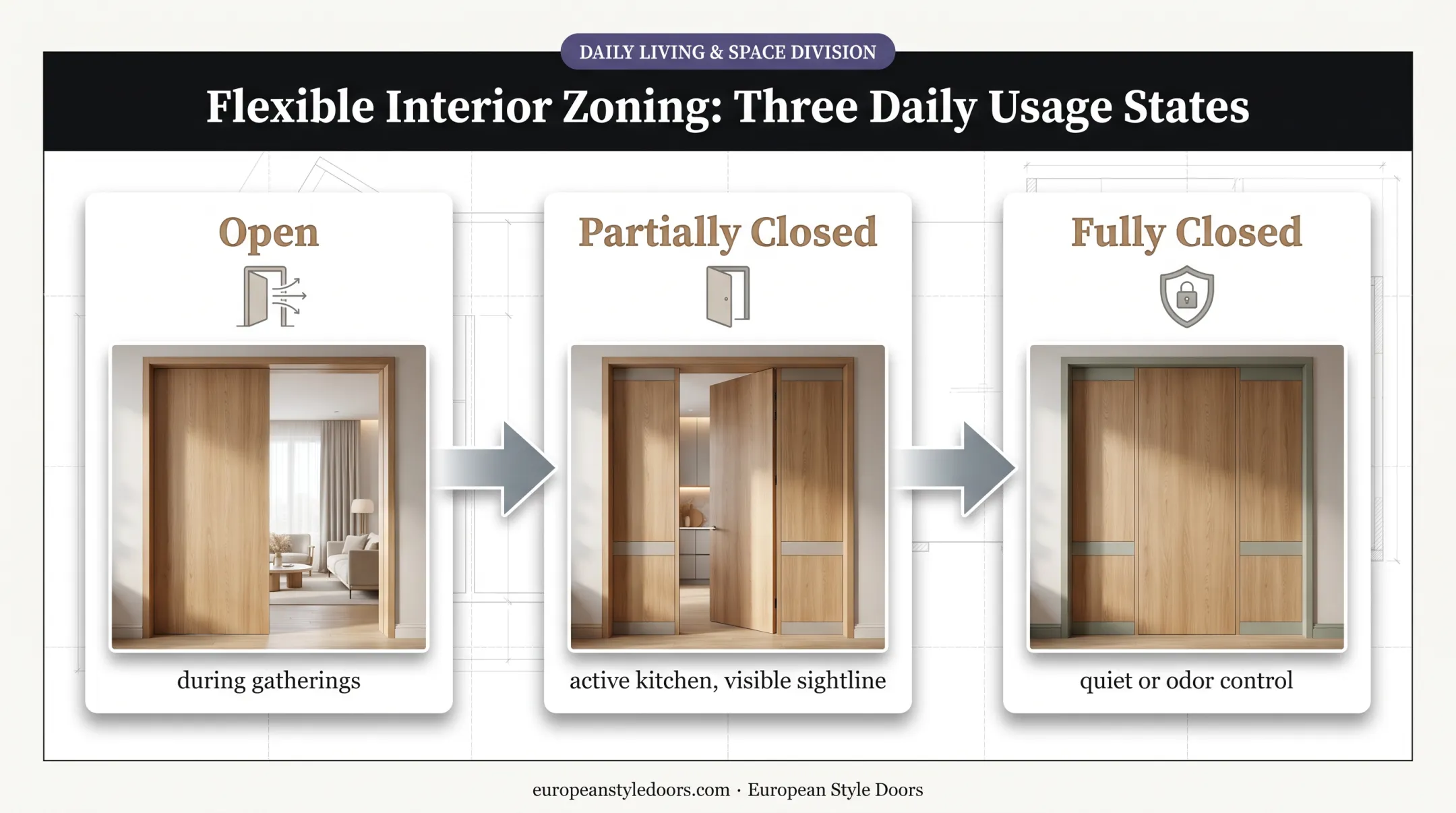 Three daily sliding door positions for kitchen living room flow