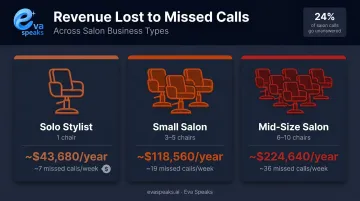 Salon missed-call revenue loss comparison table for solo small and mid-size salons