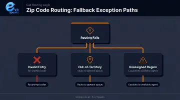 IVR zip code routing fallback exception handling three scenario decision flow