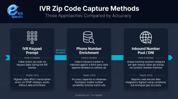 Three zip code capture methods comparison table IVR routing systems
