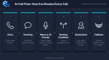 6-step call flow process map from caller entry to fallback destination