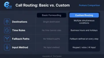 Basic call forwarding versus custom routing features side-by-side comparison chart