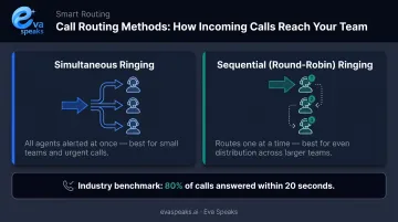 Simultaneous versus sequential ring routing comparison with speed and distribution tradeoffs