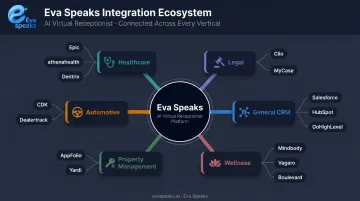 Eva Speaks CRM and industry-specific platform integrations across six verticals