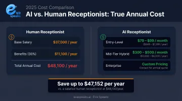 AI receptionist monthly cost versus full-time human receptionist annual salary comparison