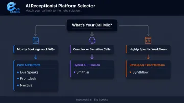 Three-path AI receptionist selection framework based on business call mix type
