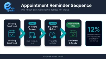 Two-touch appointment reminder sequence timeline reducing no-show rates