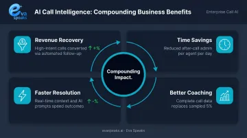 Four compounding AI call intelligence business benefits revenue coaching resolution costs