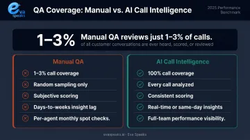 Manual QA versus AI call intelligence coverage speed and consistency comparison