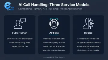 Three bilingual answering service models comparison fully human AI hybrid tradeoffs