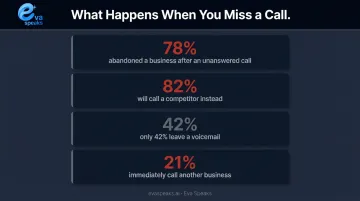 Missed call consumer behavior statistics showing competitor switching and voicemail abandonment rates