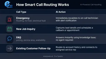 AI call routing logic table showing contractor call types and automated response actions