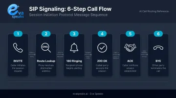 6-step SIP call signaling sequence from INVITE to BYE session teardown