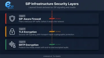 Three-layer SIP security framework covering firewalls TLS and SRTP encryption protection