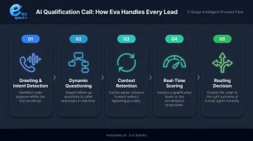 5-step AI receptionist qualification call sequence from greeting to routing decision