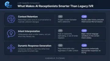 Three LLM capabilities enabling AI receptionists beyond traditional IVR decision trees