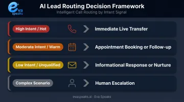 AI lead scoring routing decision matrix from hot leads to nurture enrollment
