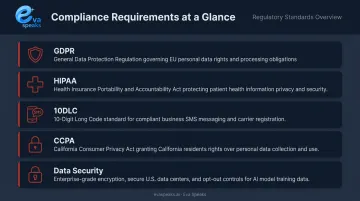 CRM-CPaaS integration compliance requirements checklist covering GDPR HIPAA 10DLC CCPA security