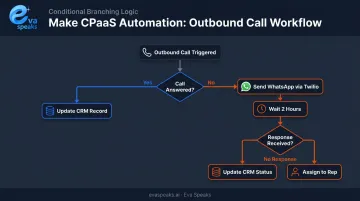 Make multi-step CPaaS conditional workflow branching logic diagram for call routing