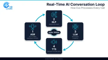 4-step AI cold calling core conversation loop ASR NLP LLM TTS process
