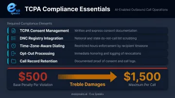 TCPA compliance requirements and violation penalty costs for AI cold calling