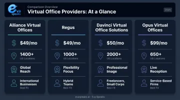 Four top virtual office providers 2026 side-by-side comparison infographic