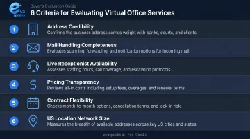 Six criteria for evaluating virtual office services ranked by business impact