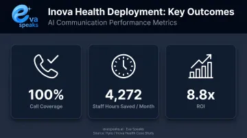 Hyro Inova Health case study results showing call coverage hours saved and ROI