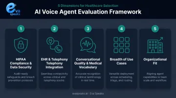 Five evaluation dimensions for choosing a healthcare AI voice agent platform