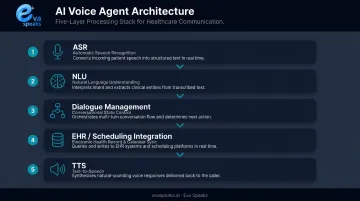 Five-layer AI voice agent technology stack from speech recognition to response