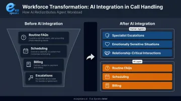 AI call handling workforce impact model showing human agent role redefinition diagram