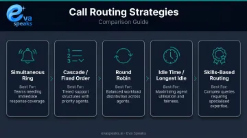 Five cloud call routing types comparison chart with use cases and icons