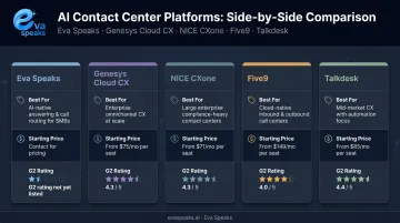 Top five AI call routing platforms comparison chart with pricing and G2 ratings