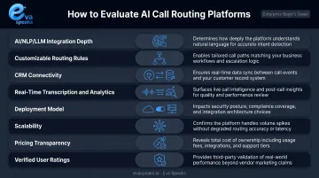 Eight-criteria AI call routing platform evaluation framework decision guide