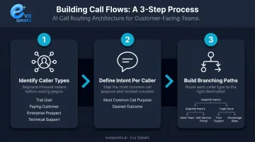 3-step SaaS inbound call flow mapping process for AI receptionist routing