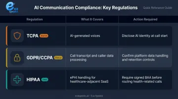 TCPA GDPR CCPA HIPAA AI receptionist compliance requirements comparison table