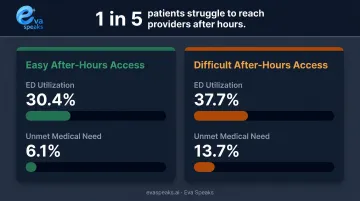After-hours patient access statistics comparing ED utilization and unmet medical need rates