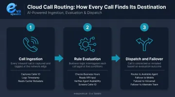 3-step cloud call routing process from ingestion to failover dispatch