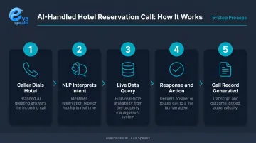 5-step hotel AI call handling flow from inbound call to booking completion