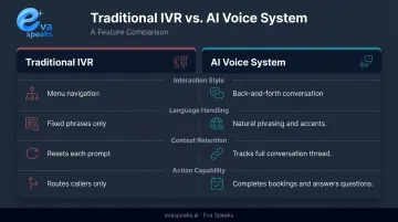 AI voice system versus traditional IVR four-key differences comparison infographic