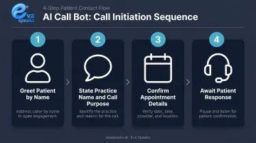 4-step AI call bot patient identification and greeting sequence flow