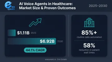 AI healthcare voice agent market growth from 1.11 billion to 6.92 billion by 2030