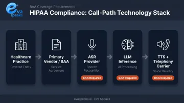 HIPAA subprocessor coverage flow diagram across ASR LLM TTS and telephony layers